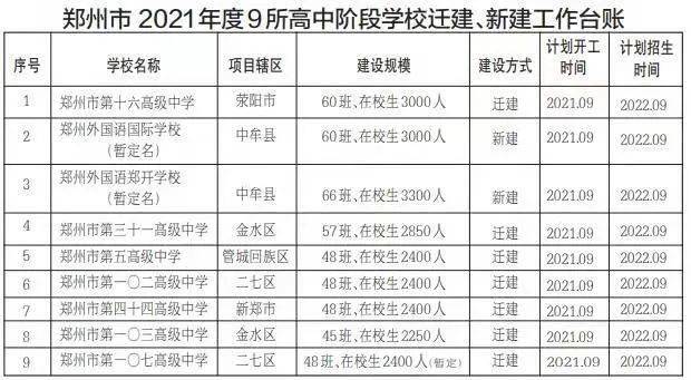 教学班|郑州集中开工10所高中，10个月后建成！看看都在哪儿？