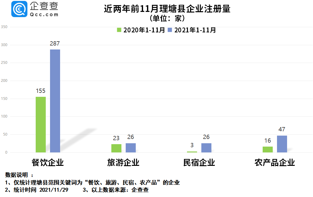 相关|丁真走红后一年：理塘县餐饮企业新注册近300家，同比增长85.2%