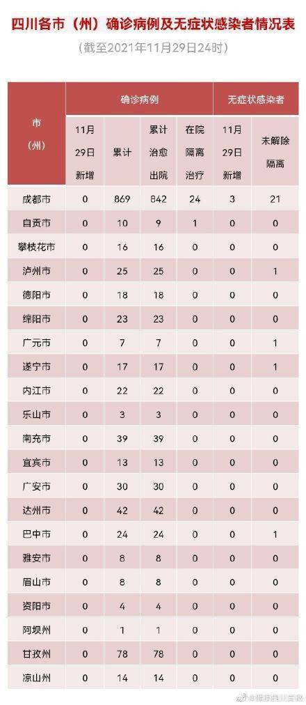 疫情|四川省新型冠状病毒肺炎疫情最新情况（11月30日发布）