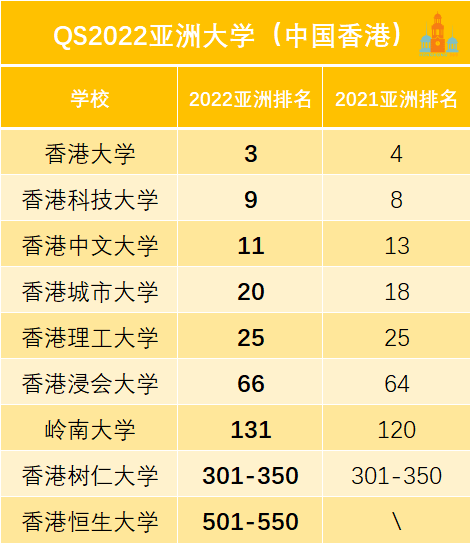 2022qs亞洲大學排名!香港5所院校躋身中國前10