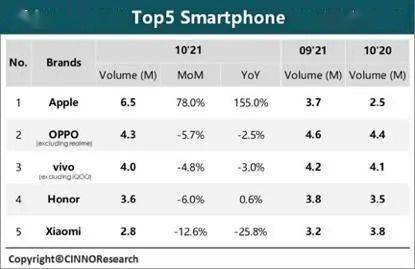 vivo手机排行榜前十名_2021最新手机品牌排行榜前十,国产手机称霸(2)