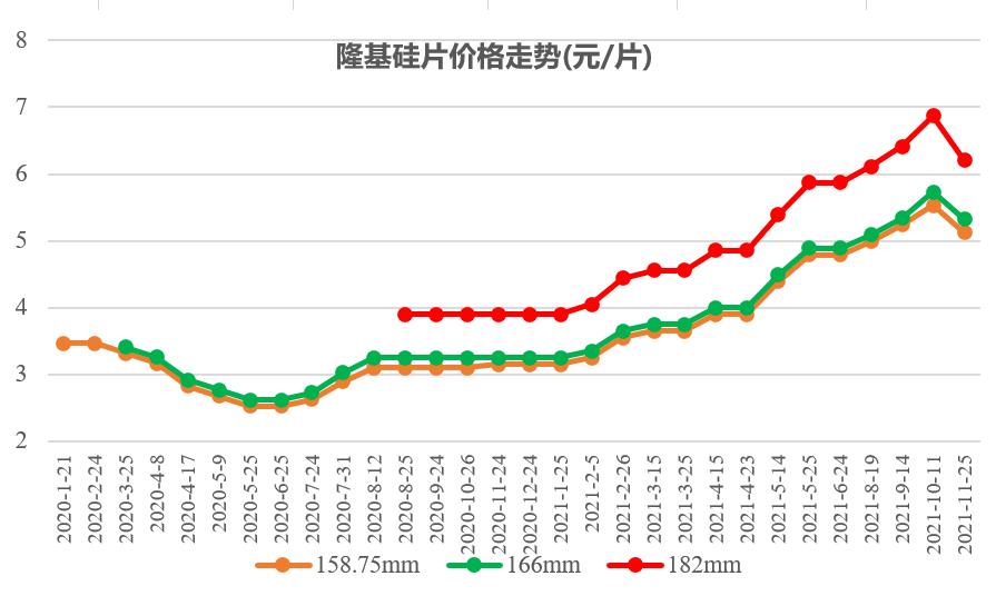 2020年1月至今,隆基单晶硅片的官方报价走势图