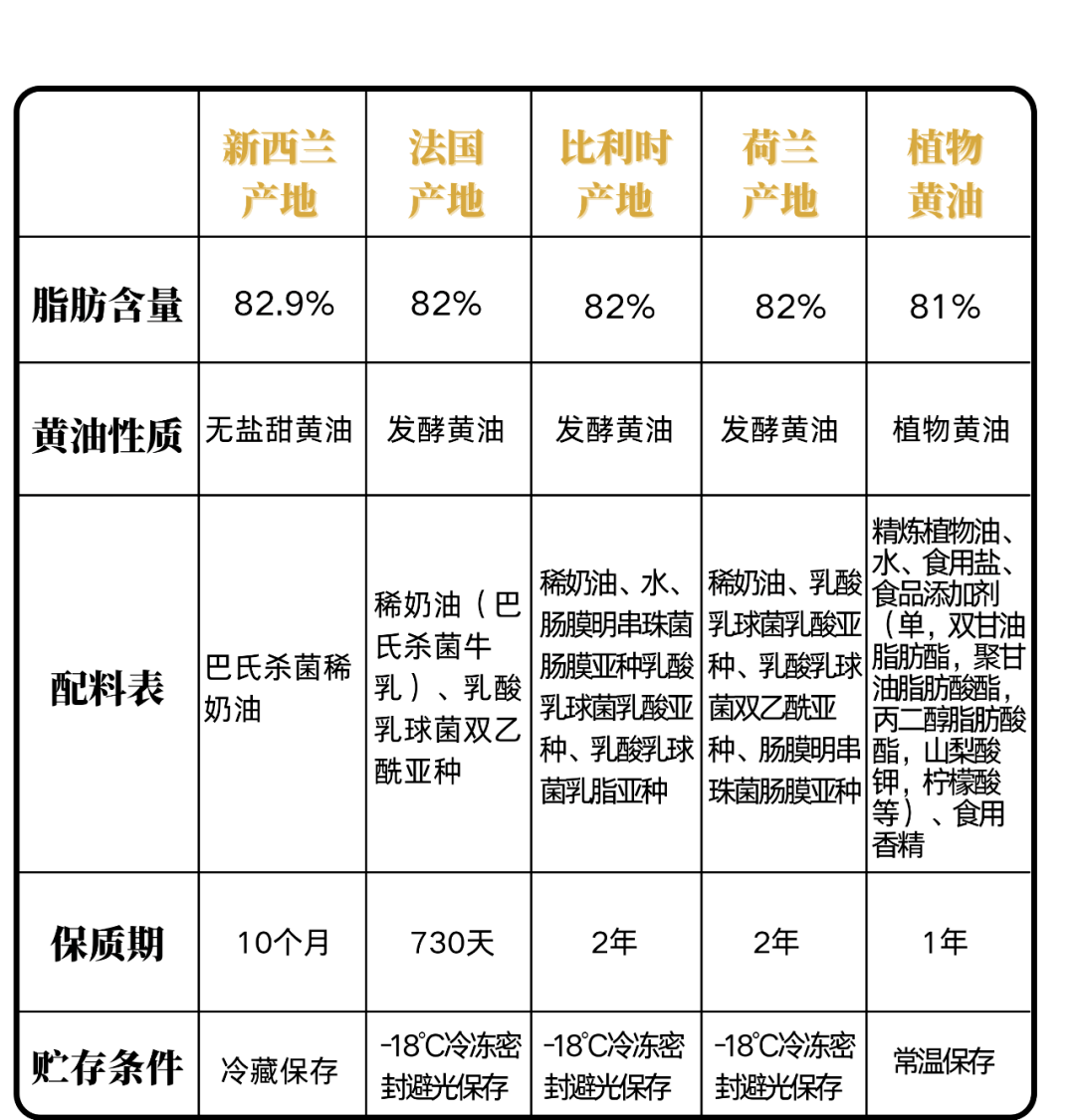 动物奶油营养成分表图片