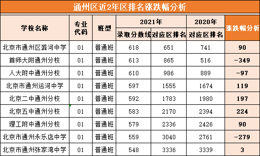 小升初選怎樣選優質初中校先看北京13區100所學校錄取分數線漲幅分析