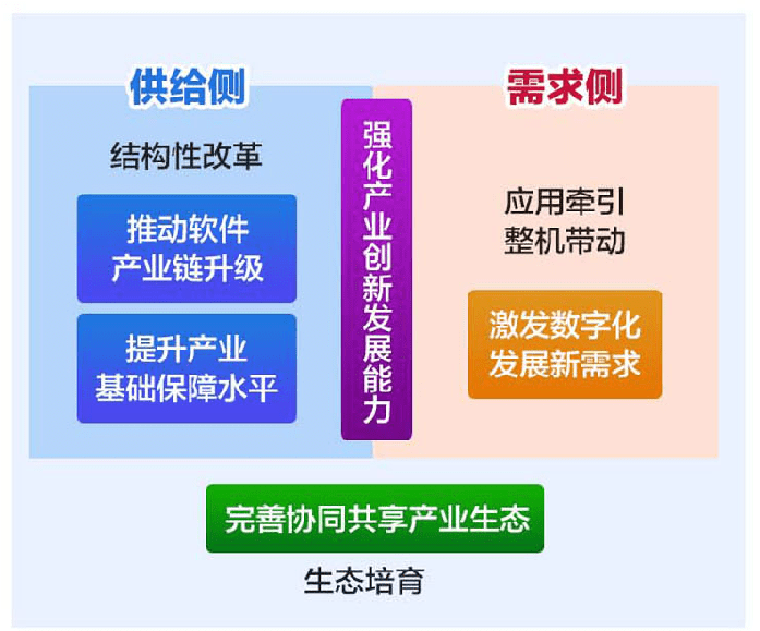 工信部答每经问：将建立面向高端装备、智能网联汽车等典型行业领域的“软件定义”解决方