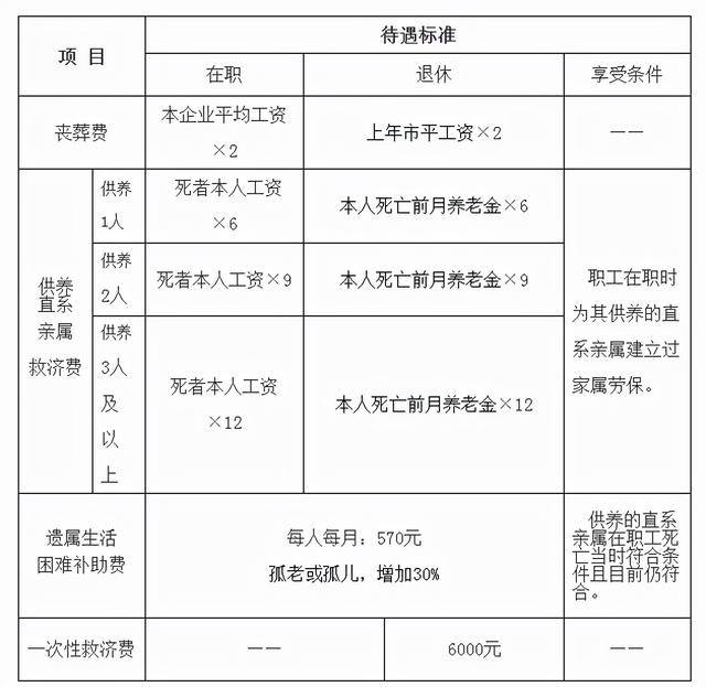 上海退休人员去世丧葬费和抚恤金新标准是多少