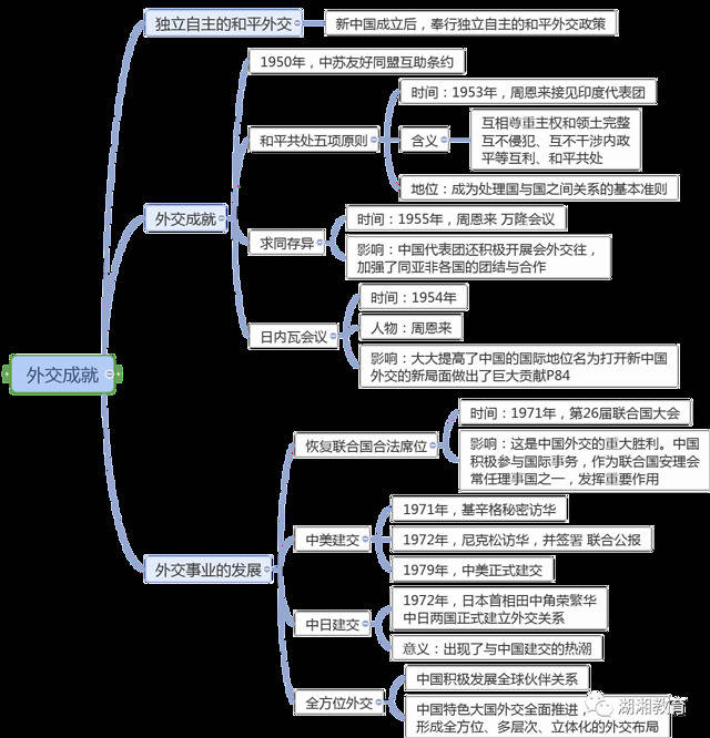 优质投稿|部编历史复习思维导图 七年级 八年级_初三_舒兰_杨溢