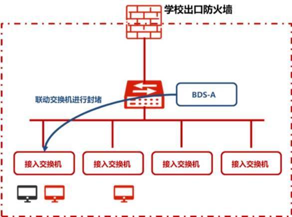 銳捷網路：聯動網路+安全，預防校園變「礦場」 科技 第4張