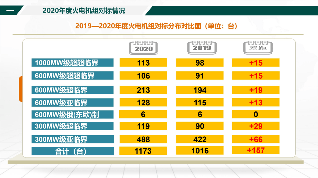 政策解读2020年度电力行业火电机组能效对标情况
