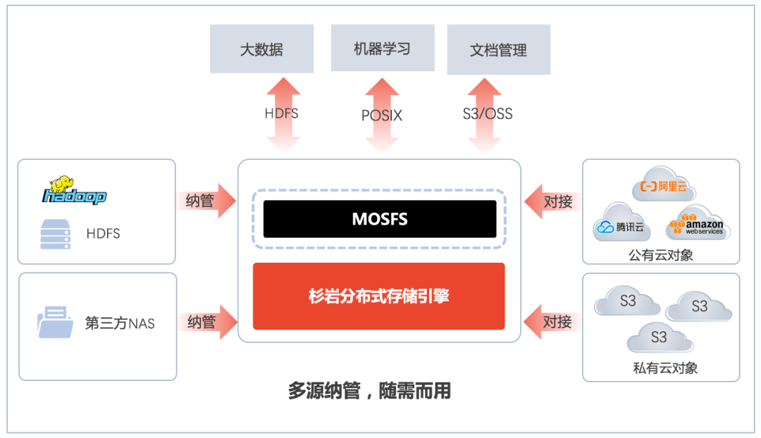 高效纳管迁移HDFS数据，如何做到业务无感？