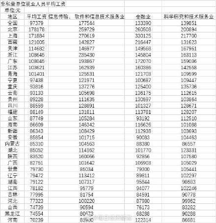 31省份2020年平均工资单:上海金融业薪酬超33万元_统计_北京_全国