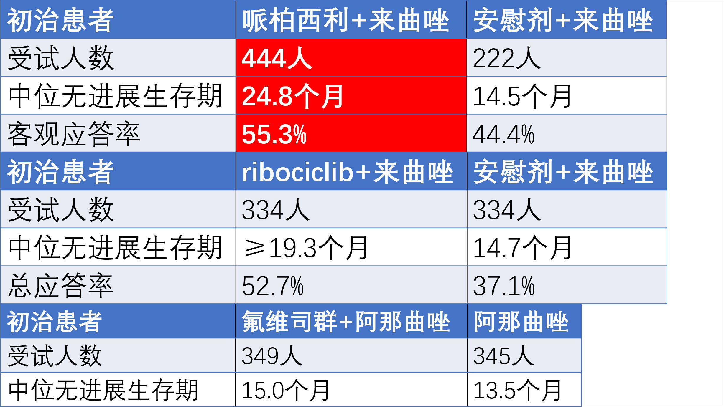 乳腺癌内分泌治疗一线用药相关指南和数据_西利_方案_效果