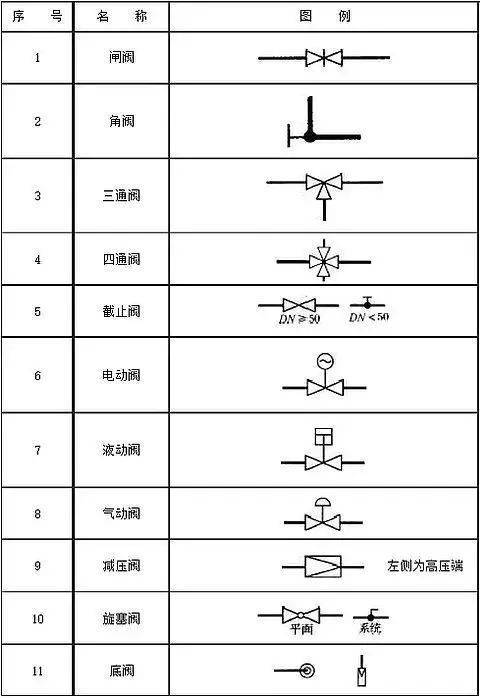 阀门图例符号大全,你不收藏?