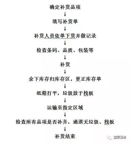 超市新员工培训入门之补货/理货方法(部分内容选择性学习)