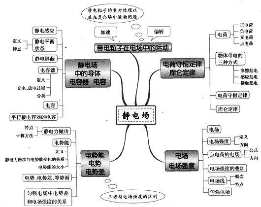 高中物理思维导图图解电学