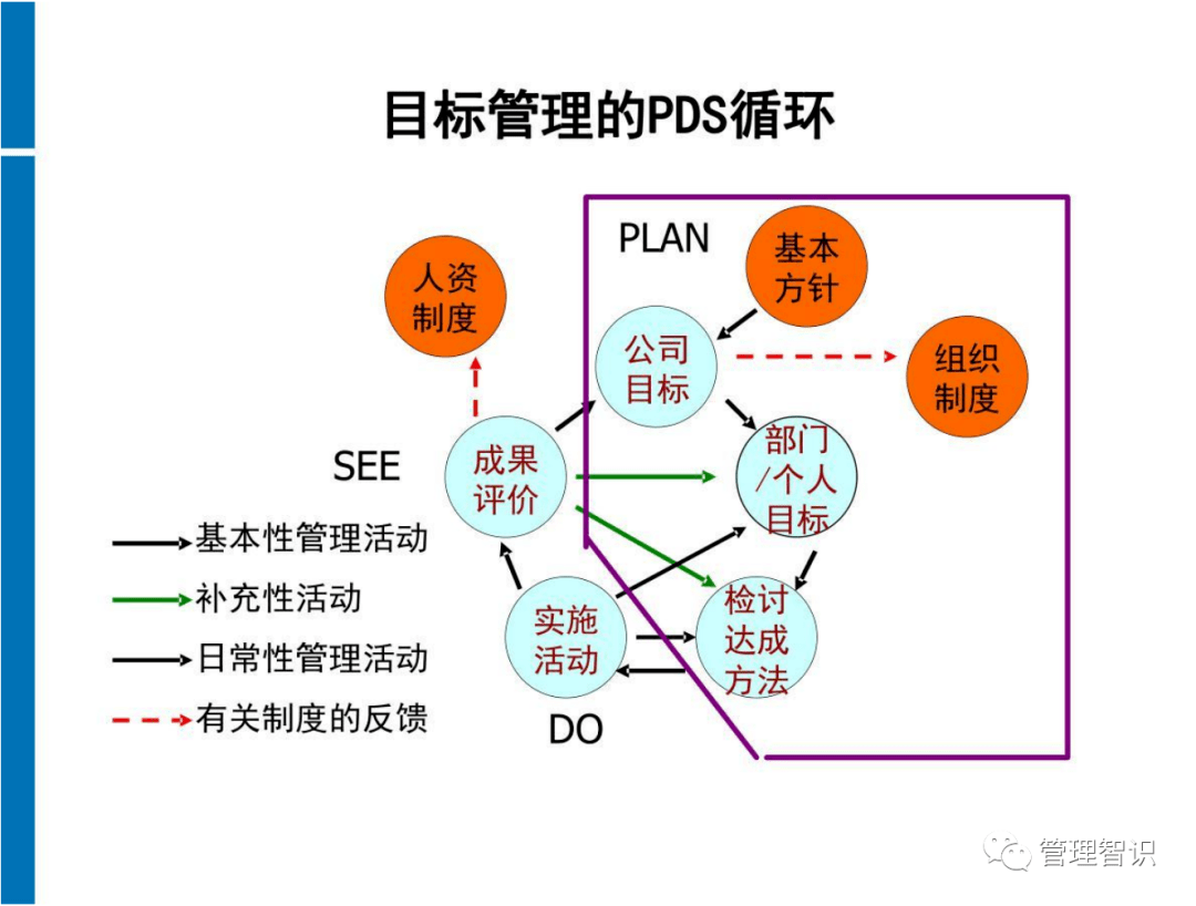 mbo目标管理图形层次图片