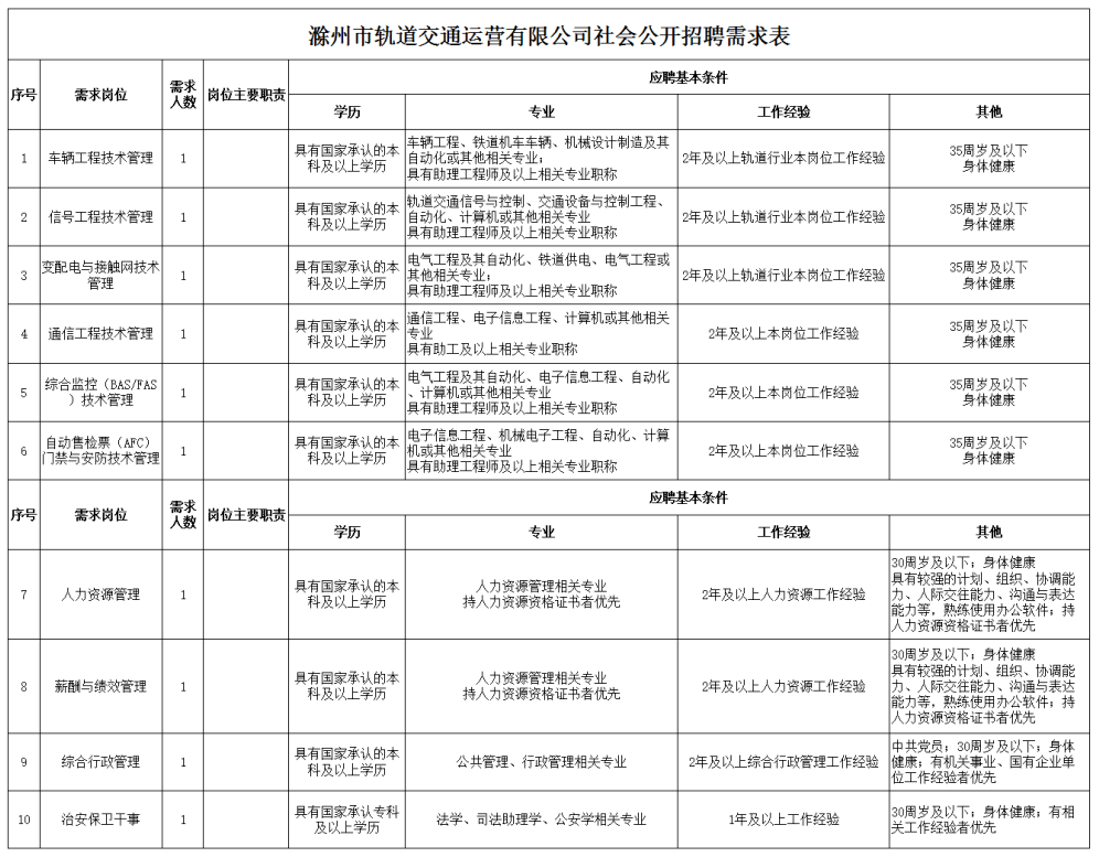 滁宁城际铁路公开招聘!报名已开始!
