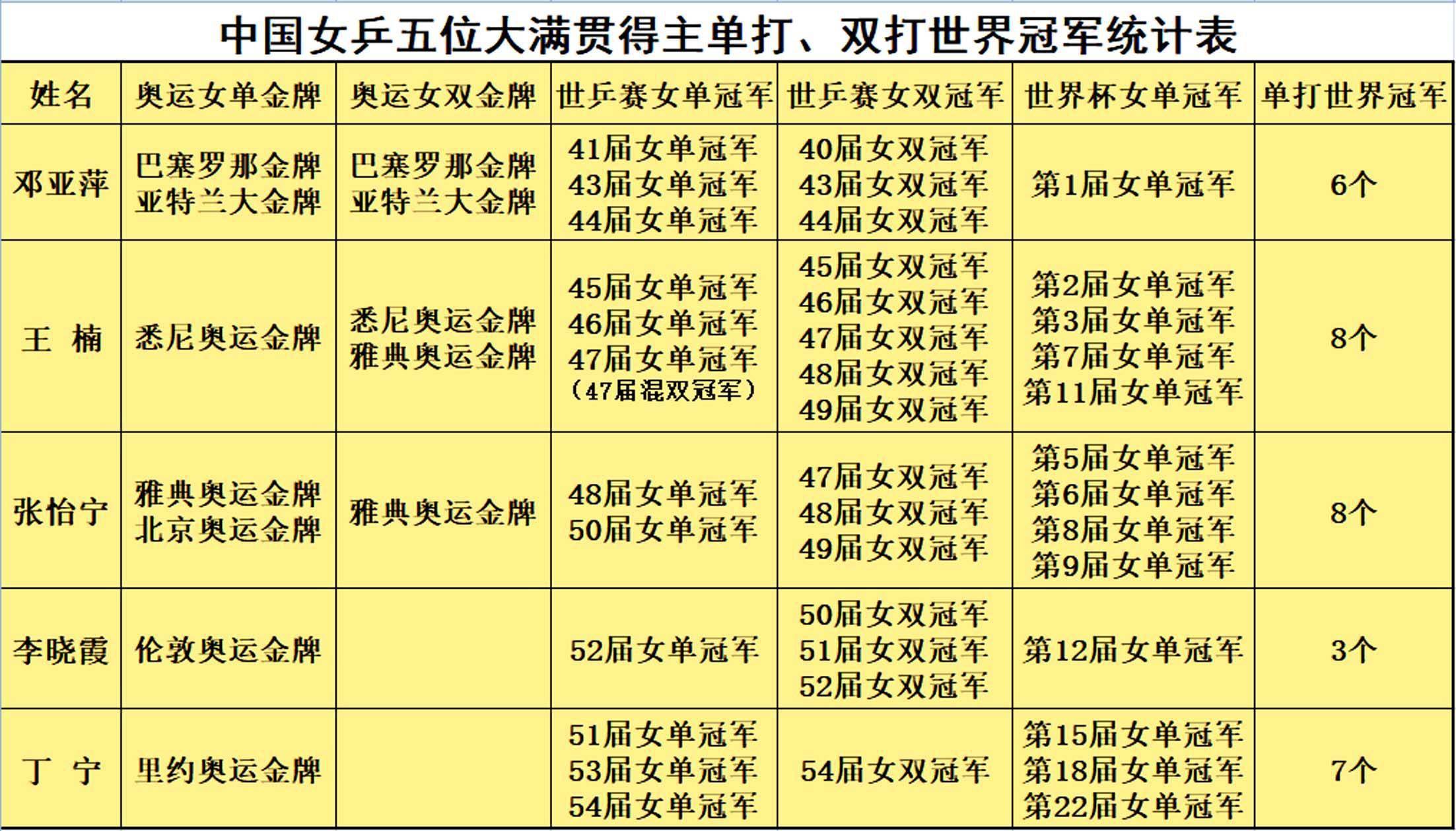 中国女乒历届大满贯冠军盘点,王曼昱能否成为第六个大满贯得主?