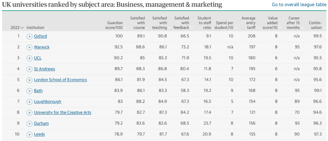 排行榜|这些热门专业哪些大学最好？2022英国大学专业排行榜解析！