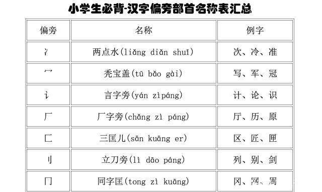 小学生偏旁部首名称表来了 不再为拗口的偏旁犯难 家长赶紧收藏 汉字 不知道 年级