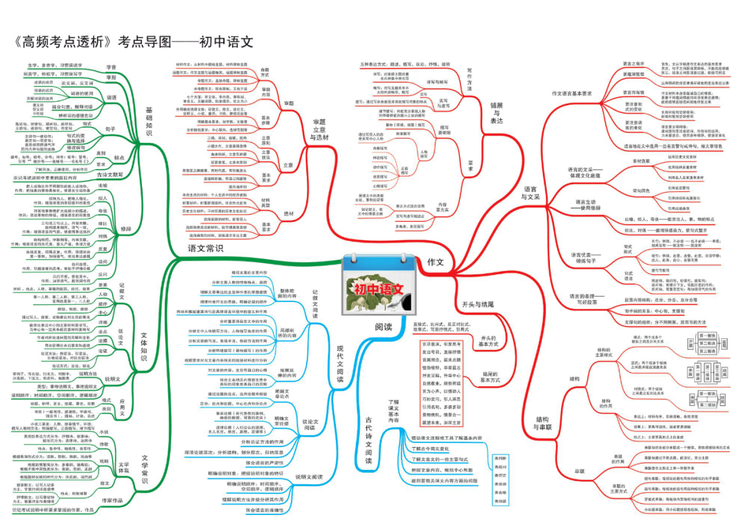 初中語文超全思維導圖22張圖涵蓋所有知識點快來收藏