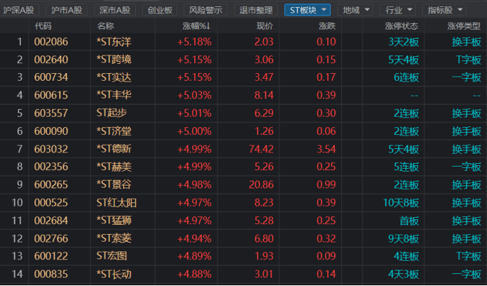 St股集体异动！摘帽预期逐步升温，逾八成个股近一月上涨 净利润 退市 公司