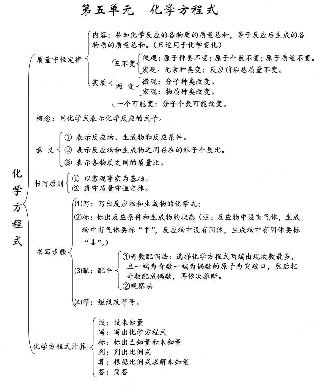 中考化學必掌握的思維導圖(精講版)_必備_方程式_版權