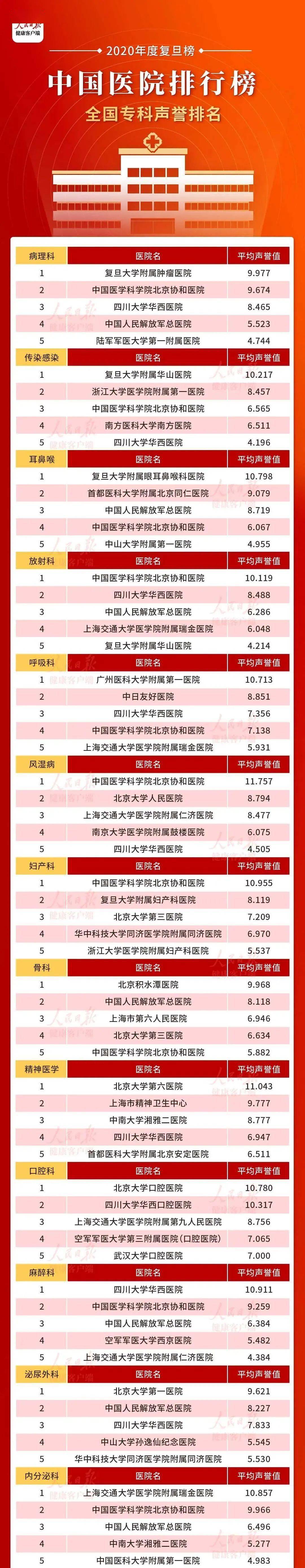 中国中医院排行_2021年中国医院影响力排行榜TOP100(2)