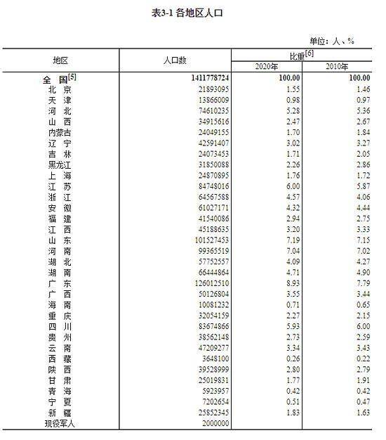 人口受教育_“打工人”平均年龄升至38.8岁,平均受教育程度北京最高