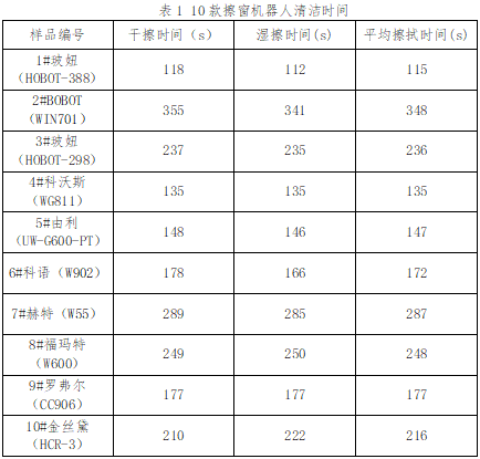10款擦窗机器人测评：波妞噪声较大，BOBOT清洁较差