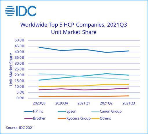 2021Q3打印设备出货量公布：惠普40.9%市场份额位居榜首_财讯中国