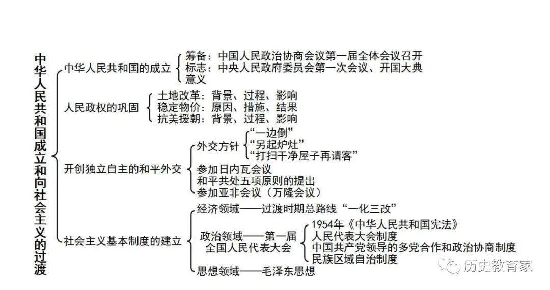 中国成立思维导图图片