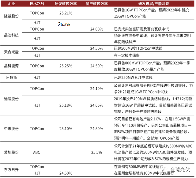 HJT还是TOPCon？天合、隆基、晶科、通威、晶澳、日升等龙头企业N型产品及扩产规划一览_电池_组件_技术