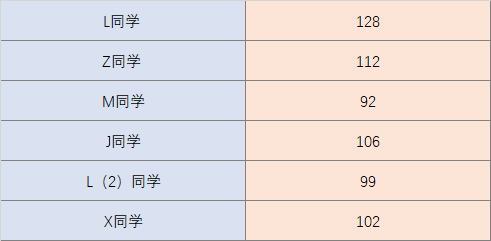 代数|2021年秋季AMC10/12成绩已经公布啦！大家都是什么成绩呢？