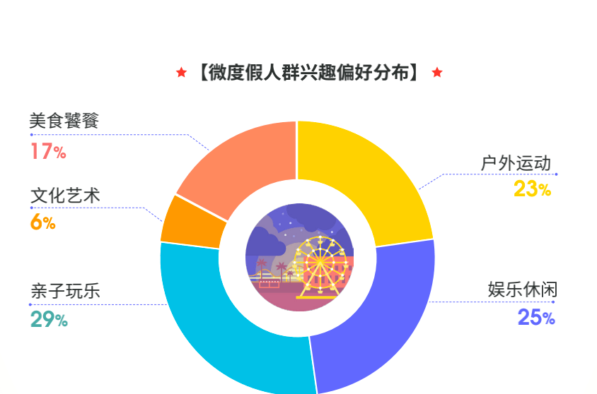 体验买单,3天内旅行消费2000元已是常态,由此可见,这些受众根本不差钱