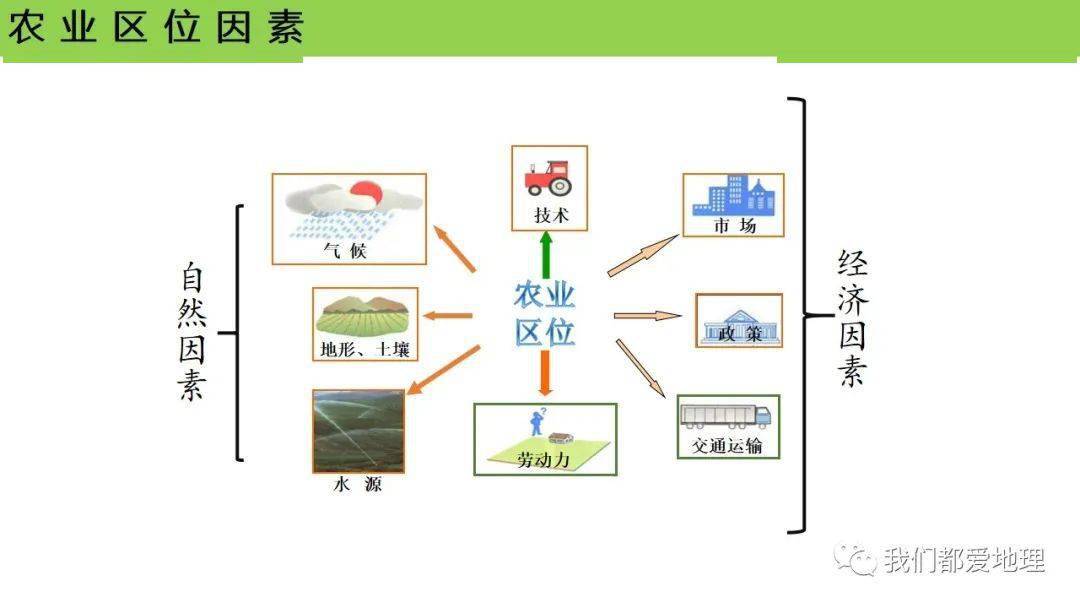 湘教版2019必修第二册311农业区位因素