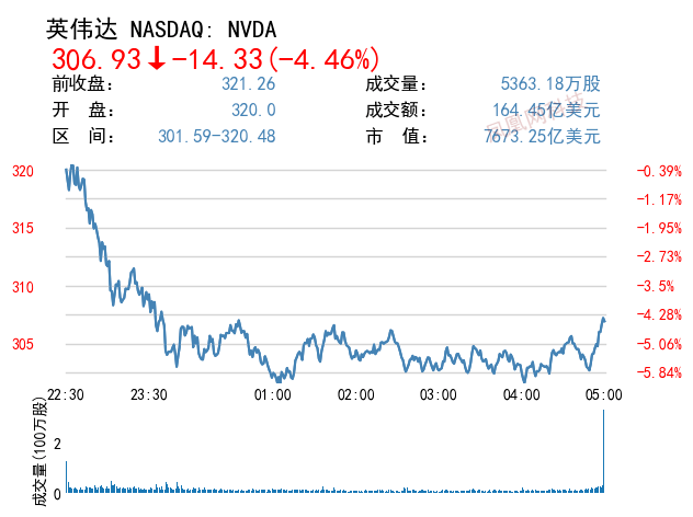 美股血崩：滴滴暴跌22%，中概科技股大量下跌