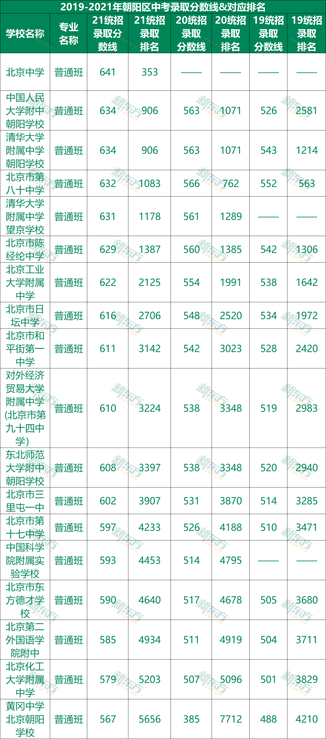 建议收藏20192021朝阳区中考录取分数线近3年汇总