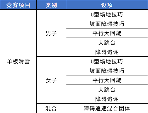 其中障碍追逐混合团体比赛是北京冬奥会新增小项.