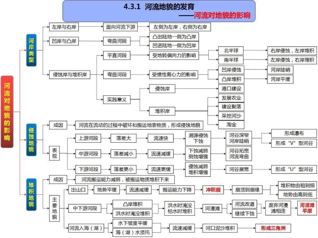 高中地理思維導圖全套