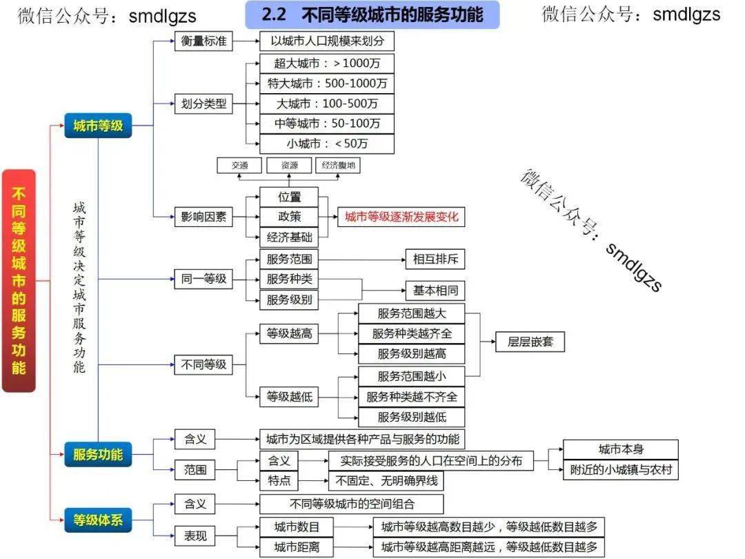 第二章:城市與城市化第一章:人口的變化人文地理全套自然地理環境的