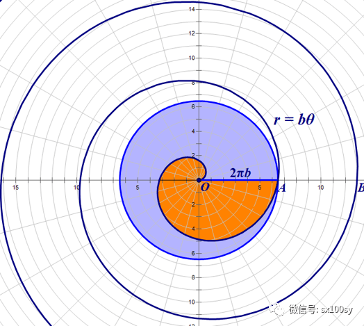 关于阿基米德螺线较全面的知识