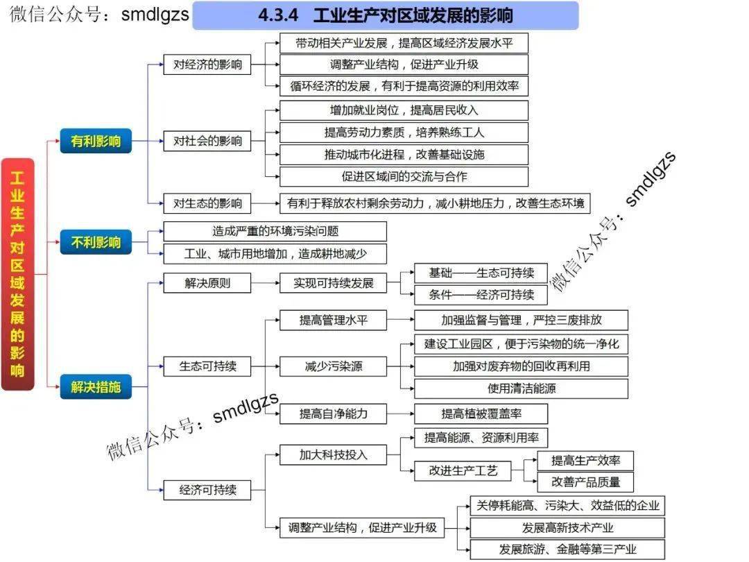 第四章:工业地域的形成与发展第三章:农业地域的形成与发展第二章