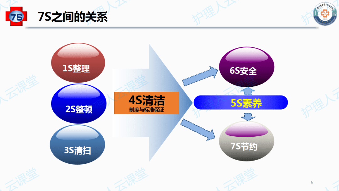 护理质量控制7s管理培训课上架啦限时优惠