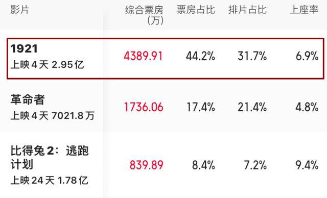 只是这部分观众并不占多数,毕竟《1921》在豆瓣