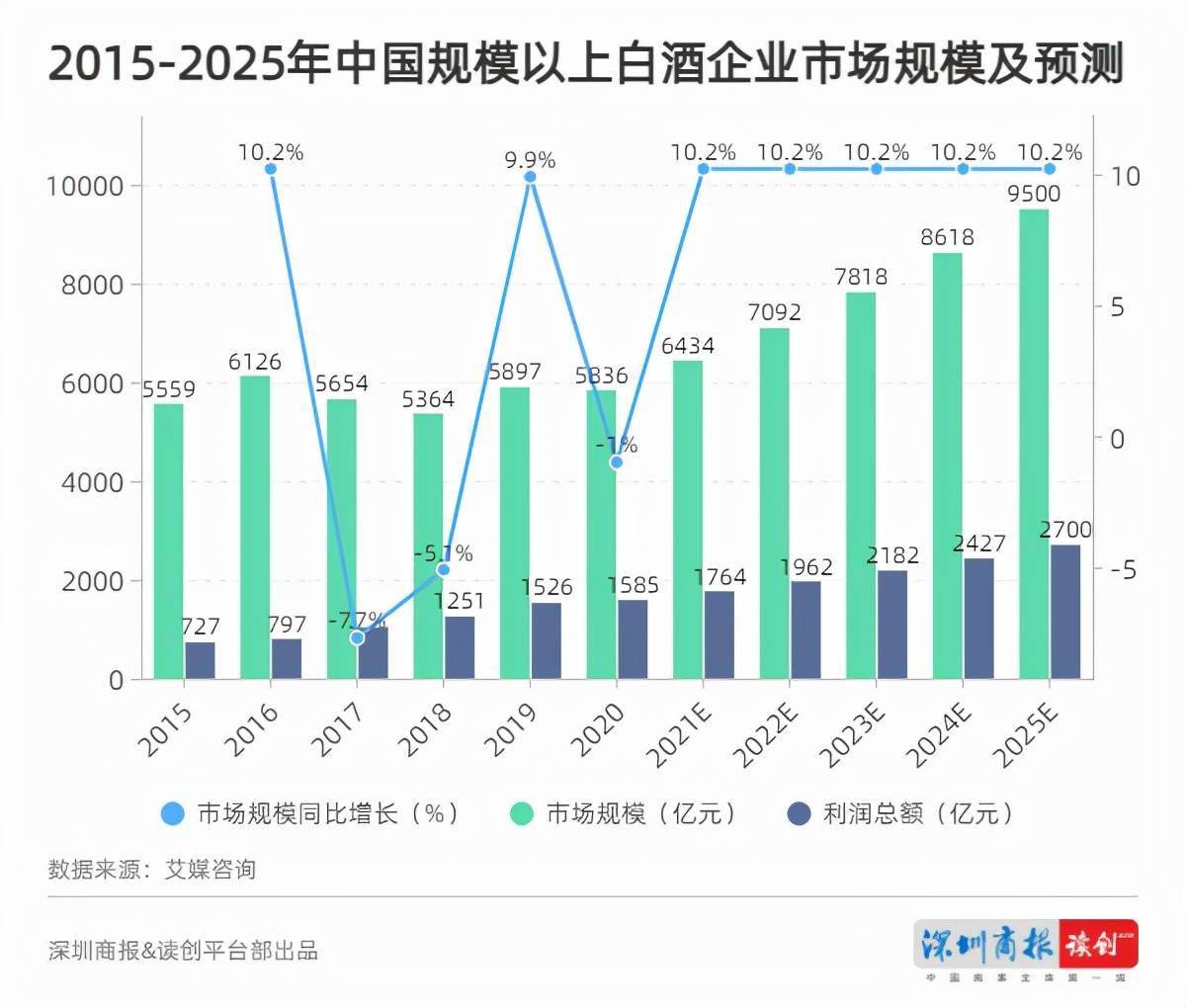 预计未来行业发展稳定,2025年白酒销售收入将达 9500亿元,利润将达