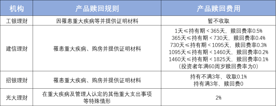 在罹患重大疾病或有購房需要等情況下,部分產品可在提供相關證明材料