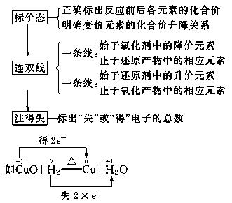 氧化還原反應電子轉移的表示方法