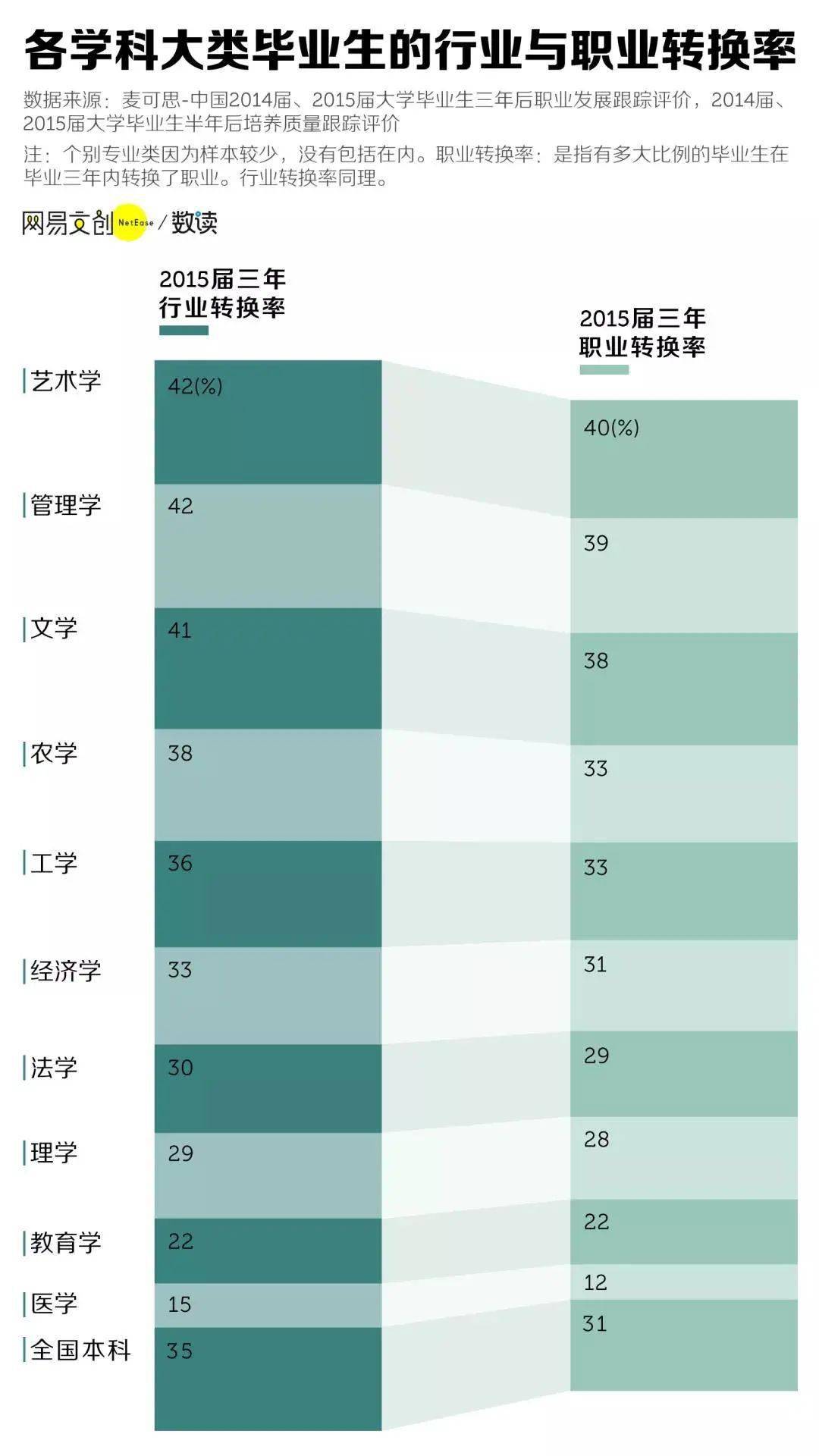 职业|中国大学最难找工作的专业，它是第二，没人敢认第一