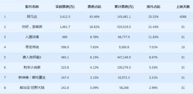 阿凡达重映再夺全球票房冠军如果功夫重映你会看吗